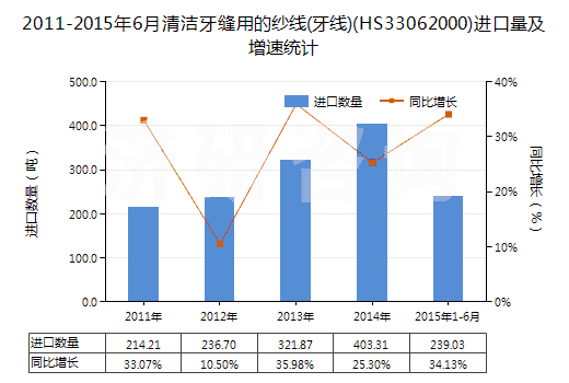 2011-2015年6月清潔牙縫用的紗線(牙線)(HS33062000)進(jìn)口量及增速統(tǒng)計